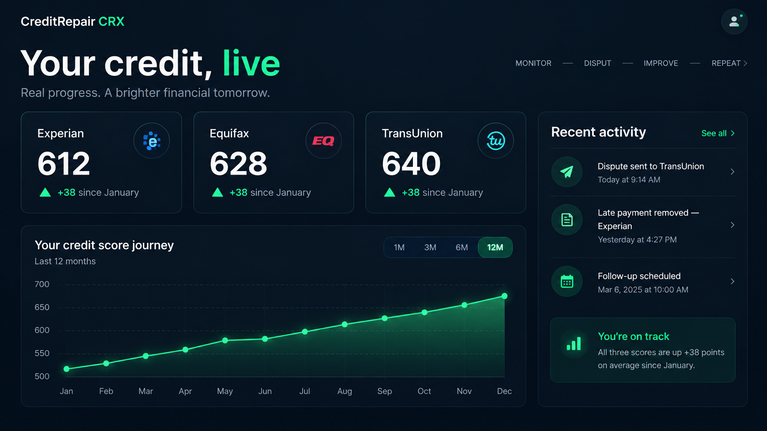 CreditRepair CRX dashboard showing Experian, Equifax and TransUnion scores climbing over twelve months