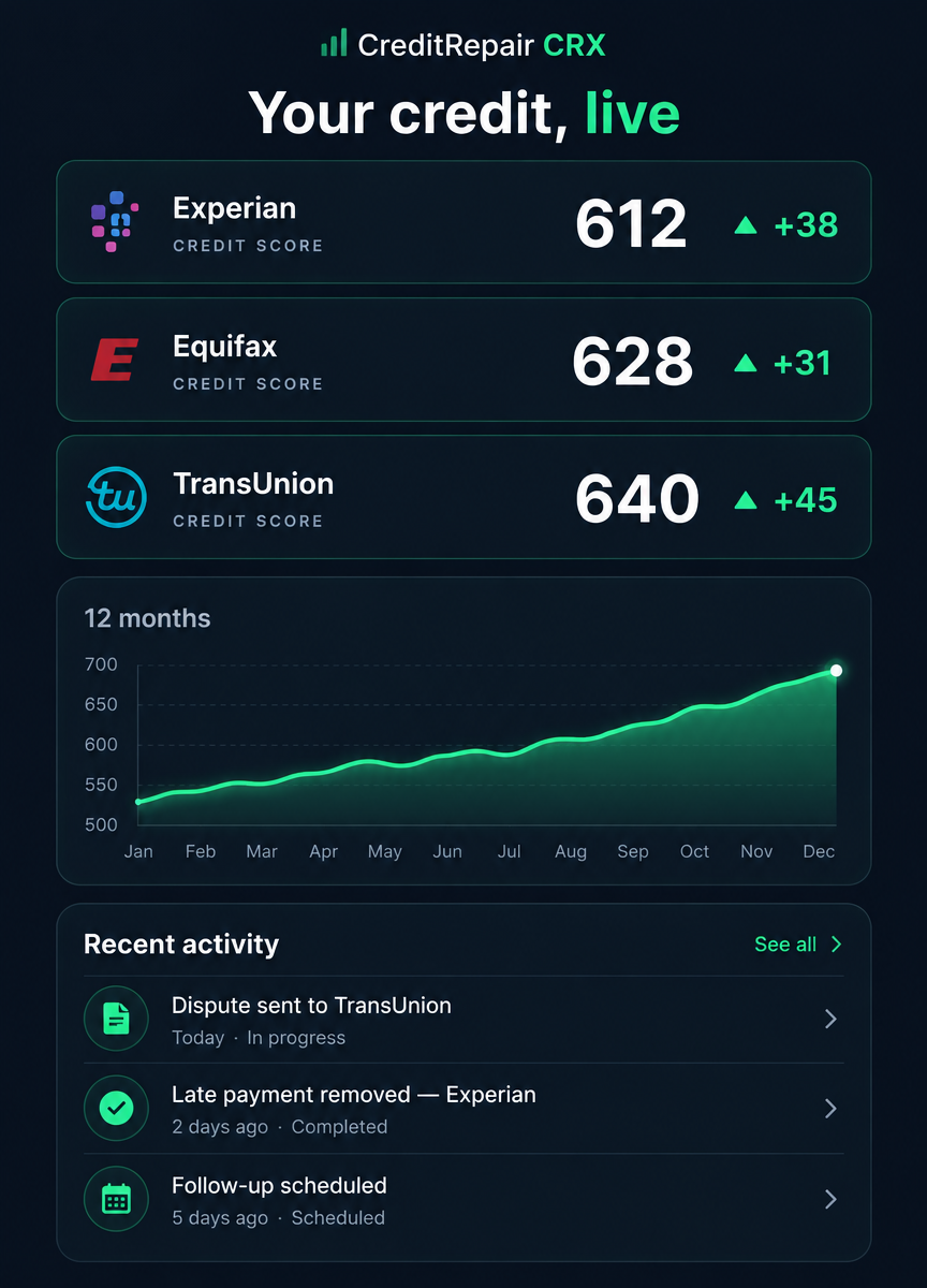 CreditRepair CRX dashboard showing Experian, Equifax and TransUnion scores climbing